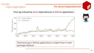 /results
/npm applications For direct dependencies
Time lag induced by direct dependencies in GitHub applications:
Technic...