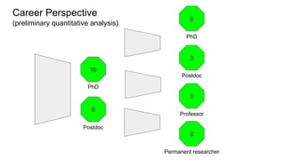 Career Perspective
(preliminary quantitative analysis)
10
PhD
3
Postdoc
3
Professor
2
Permanent researcher
6
Postdoc
8
PhD
 