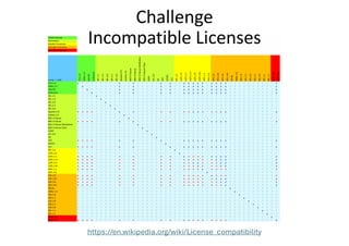 Challenge
Incompatible Licenses
https://en.wikipedia.org/wiki/License_compatibility
 