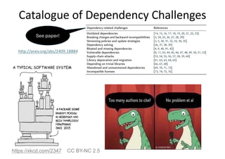 Catalogue of Dependency Challenges
See paper!
http://arxiv.org/abs/2409.18884
https://xkcd.com/2347 CC BY-NC 2.5
A TYPICAL SOFTWARE SYSTEM
A PACKAGE SOME
 
