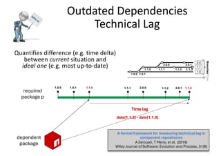Outdated Dependencies
Technical Lag
Quantifies difference (e.g. time delta)
between current situation and
ideal one (e.g. most up-to-date)
1.0.0 2.0.0
1.1.0 1.1.1 2.0.1
Time lag
date(1.1.3) - date(1.1.0)
1.0.1 1.1.2 1.1.3
dependent
package
required
package p
CHAPTER 4. AN EMPIRICAL STUDY OF DEPENDENCY DOWNGRADES
versions 1.1.2 and 2.0.0. Because the numerical and chronological orderin
they are not suitable to represent the parallel releases of npm.
1.0.0 1.0.1
1.1.0 1.1.1 1.1.2
2.0.0 2.0.1
T
B
a
c
1.0
1.1
2.0
Figure 4.1: Development of parallel versions in npm.
Applying the chronological and numerical orderings to the releases th
in Figure 4.1 would yield the following results (≺ denotes a precedence re
Chronological:
1.0.0 ≺ 1.0.1 ≺ 1.1.0 ≺ 1.1.1 ≺ 2.0.0 ≺ 1.1.2 ≺ 2.0.1
Numerical:
1.0.0 ≺ 1.0.1 ≺ 1.1.0 ≺ 1.1.1 ≺ 1.1.2 ≺ 2.0.0 ≺ 2.0.1
Branch-based:
1.1.3
A formal framework for measuring technical lag in
component repositories
A Zerouali, T Mens, et al. (2019)
Wiley Journal of Software: Evolution and Process, 31(8)
 