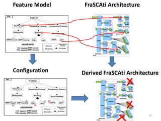 Feature Model                                                             FraSCAti Architecture
 FM1
                         FraSCAti



        SCAParser        Assembly Factory          Component Factory


        Metamodel                Binding                  Java Compiler


 MMFrascati MMTuscany      http         rest            JDK6       JDT

                constraints                                      Alternative-
                                               Optional             Group
           rest requires MMFrascati                              Or-Group
                                               Mandatory
           http requires MMTuscany




       Configuration                                                            Derived FraSCAti Architecture
FM1
                        FraSCAti



       SCAParser        Assembly Factory          Component Factory


       Metamodel              Binding                   Java Compiler


MMFrascati MMTuscany      http        rest          JDK6         JDT

               constraints                                     Alternative-
                                             Optional             Group
         rest requires MMFrascati                               Or-Group
                                             Mandatory
         http requires MMTuscany
                                                                                                         10
 