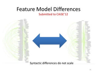 Feature Model Differences
           Submitted to CAiSE’12




     Syntactic differences do not scale
                                          31
 