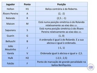 Jogador Ponto Posição
Helton H1 Baliza contrária à do Roberto.
Álvaro Pereira A (2, -2)
Rolando R (2,5 ; -1)
Maicon M
Está numa posição simétrica à do Rolando
relativamente ao eixo dos xx.
Sapunaru S
Está numa posição simétrica à do Álvaro
Pereira relativamente ao eixo dos xx.
Guarín G (1, 0)
Belluschi B
A ordenada é igual à do Rolando. E a sua
abcissa e igual à ordenada.
João
Moutinho
J (-1, 1)
Varela V Ordenada igual à abcissa e igual a -2,5.
Hulk H2 (-2,5 ; 2,5)
Falcão F
Ponto de marcação de grande penalidade na
baliza Benfiquista.
19
 