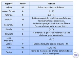 Jogador Ponto Posição
Helton H1 Baliza contrária à do Roberto.
Álvaro Pereira A (2, -2)
Rolando R (2,5 ; -1)
Maicon M
Está numa posição simétrica à do Rolando
relativamente ao eixo dos xx.
Sapunaru S
Está numa posição simétrica à do Álvaro
Pereira relativamente ao eixo dos xx.
Guarín G (1, 0)
Belluschi B
A ordenada é igual à do Rolando. E a sua
abcissa e igual à ordenada.
João
Moutinho
J (-1, 1)
Varela V Ordenada igual à abcissa e igual a -2,5.
Hulk H2 (-2,5 ; 2,5)
Falcão F
Ponto de marcação de grande penalidade na
baliza Benfiquista.
19
 