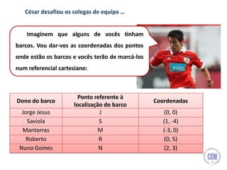 Imaginem que alguns de vocês tinham
barcos. Vou dar-vos as coordenadas dos pontos
onde estão os barcos e vocês terão de marcá-los
num referencial cartesiano:
Dono do barco
Ponto referente à
localização do barco
Coordenadas
Jorge Jesus J (0, 0)
Saviola S (1, -4)
Mantorras M (-3, 0)
Roberto R (0, 5)
Nuno Gomes N (2, 3)
César desafiou os colegas de equipa …
9
 