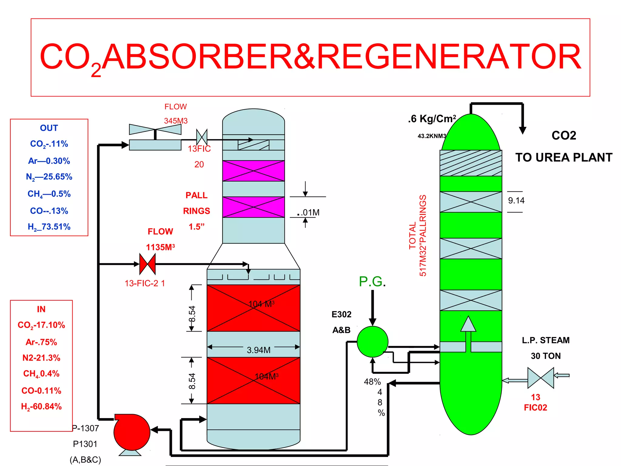 CO2ABSORBER&REGENERATOR
CO2
TO UREA PLANT
.6 Kg/Cm2
43.2KNM3
9.14
P-1307
P1301
(A,B&C)
E302
A&B
4
8
%
48%
IN
CO2-17.10%
Ar-.75%
N2-21.3%
CH4-0.4%
CO-0.11%
H2-60.84%
OUT
CO2-.11%
Ar—0.30%
N2—25.65%
CH4—0.5%
CO--.13%
H2—73.51%
13FIC
20
13-FIC-2 1
8.548.54
FLOW
1135M3
FLOW
345M3
104 M3
104M3
3.94M
PALL
RINGS
1.5”
..01M
TOTAL
517M32”PALLRINGS
L.P. STEAM
30 TON
13
FIC02
P.G.
 