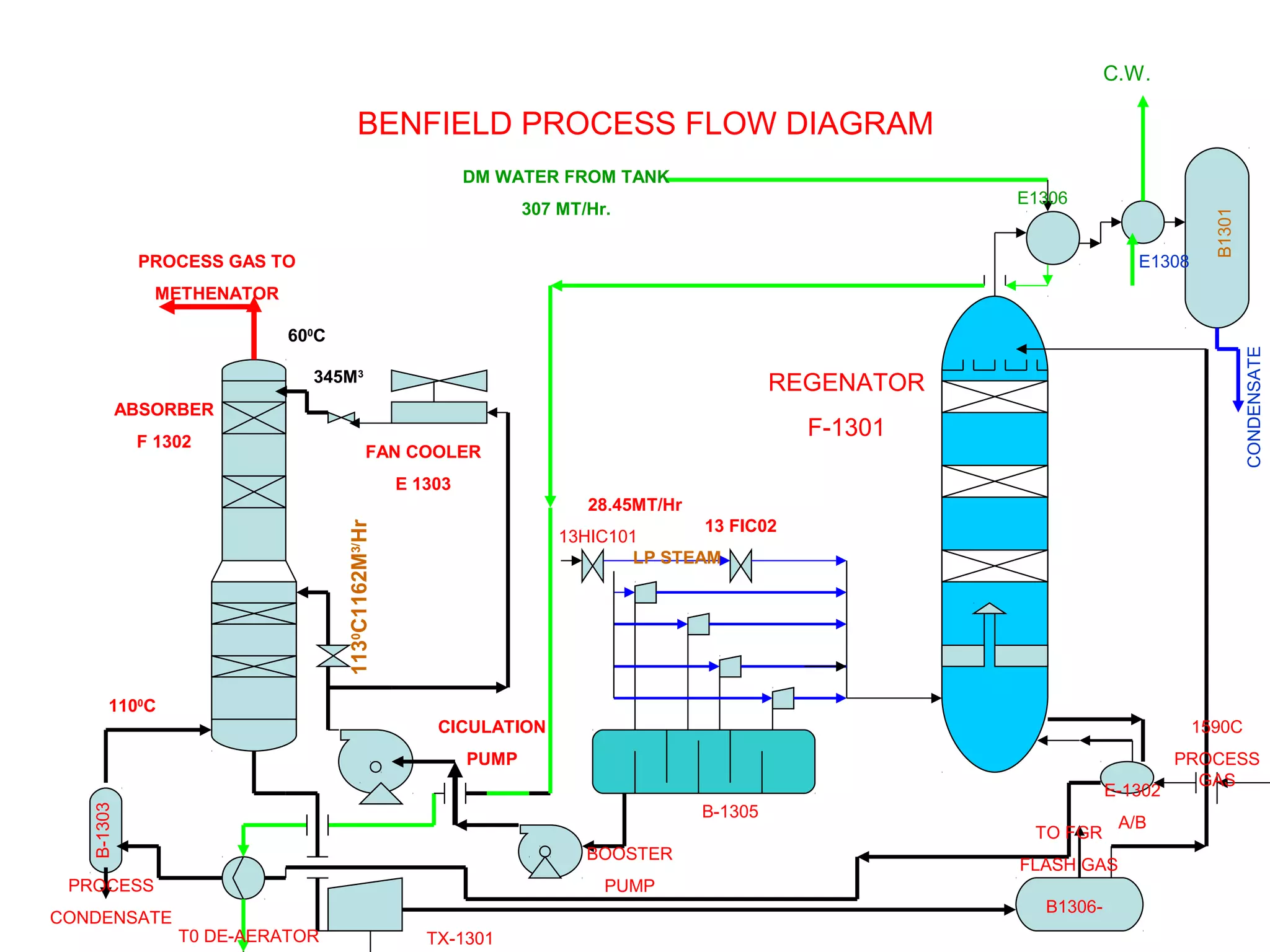 BENFIELD PROCESS FLOW DIAGRAM
13 FIC02
13HIC101
DM WATER FROM TANK
307 MT/Hr.
PROCESS GAS TO
METHENATOR
600
C
345M3
FAN COOLER
E 1303
ABSORBER
F 1302
28.45MT/Hr
1100
C
PROCESS
CONDENSATE
TX-1301
CICULATION
PUMP
BOOSTER
PUMP
REGENATOR
F-1301
B-1305
E-1302
A/B
B1306-
TO FGR
FLASH GAS
1590C
PROCESS
GAS
CONDENSATE
E1308
E1306
LP STEAM
B1301
1130
C1162M3/
Hr
B-1303
T0 DE-AERATOR
C.W.
 