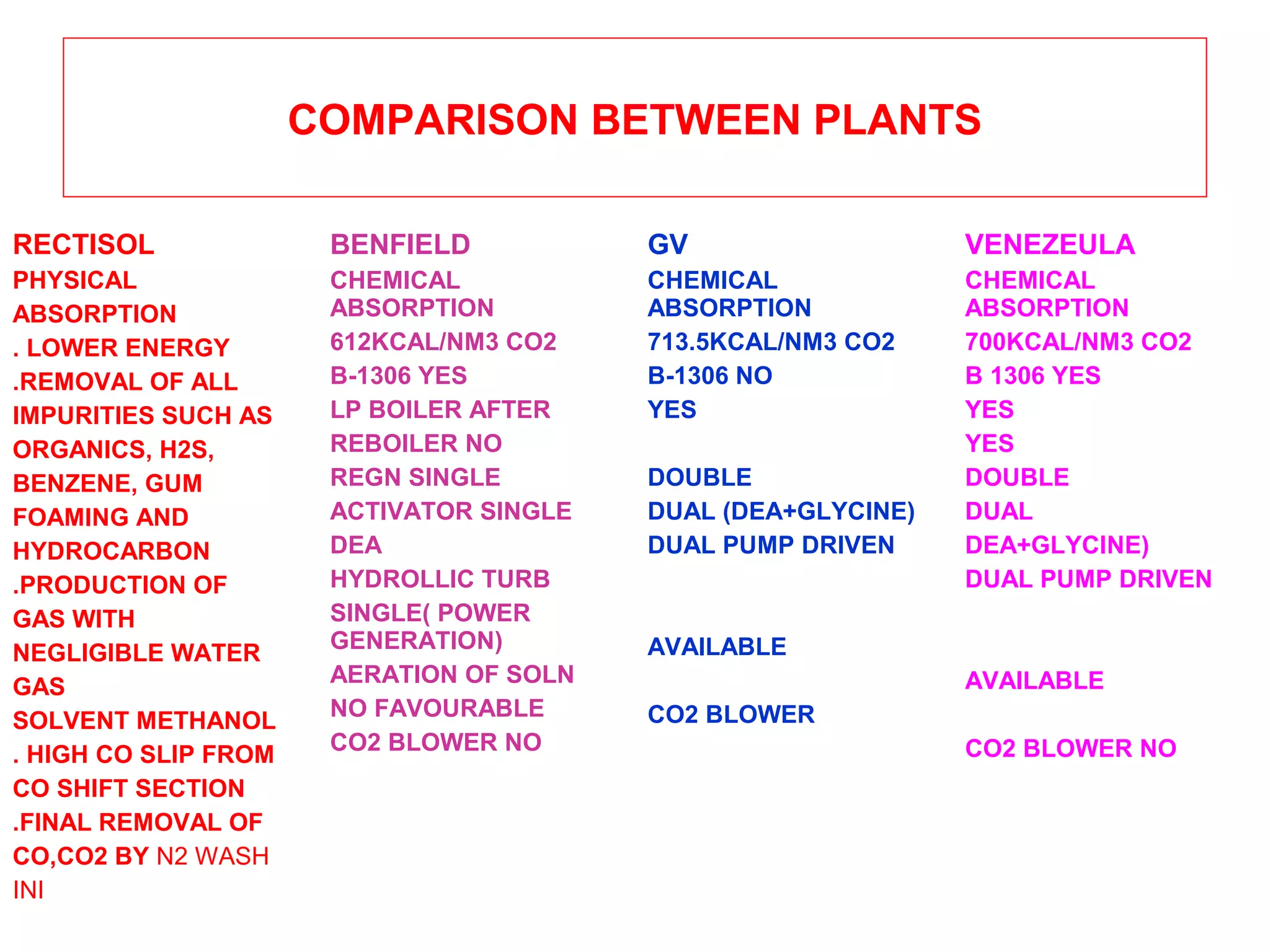 COMPARISON BETWEEN PLANTS
RECTISOL
PHYSICAL
ABSORPTION
. LOWER ENERGY
.REMOVAL OF ALL
IMPURITIES SUCH AS
ORGANICS, H2S,
BENZENE, GUM
FOAMING AND
HYDROCARBON
.PRODUCTION OF
GAS WITH
NEGLIGIBLE WATER
GAS
SOLVENT METHANOL
. HIGH CO SLIP FROM
CO SHIFT SECTION
.FINAL REMOVAL OF
CO,CO2 BY N2 WASH
INI
BENFIELD
CHEMICAL
ABSORPTION
612KCAL/NM3 CO2
B-1306 YES
LP BOILER AFTER
REBOILER NO
REGN SINGLE
ACTIVATOR SINGLE
DEA
HYDROLLIC TURB
SINGLE( POWER
GENERATION)
AERATION OF SOLN
NO FAVOURABLE
CO2 BLOWER NO
GV
CHEMICAL
ABSORPTION
713.5KCAL/NM3 CO2
B-1306 NO
YES
DOUBLE
DUAL (DEA+GLYCINE)
DUAL PUMP DRIVEN
AVAILABLE
CO2 BLOWER
VENEZEULA
CHEMICAL
ABSORPTION
700KCAL/NM3 CO2
B 1306 YES
YES
YES
DOUBLE
DUAL
DEA+GLYCINE)
DUAL PUMP DRIVEN
AVAILABLE
CO2 BLOWER NO
 