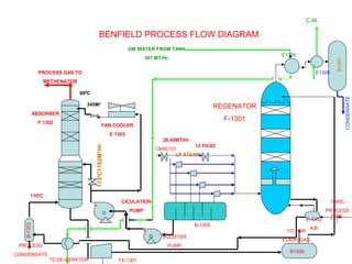 BENFIELD PROCESS FLOW DIAGRAM
13 FIC02
13HIC101
DM WATER FROM TANK
307 MT/Hr.
PROCESS GAS TO
METHENATOR
600
C
345M3
FAN COOLER
E 1303
ABSORBER
F 1302
28.45MT/Hr
1100
C
PROCESS
CONDENSATE
TX-1301
CICULATION
PUMP
BOOSTER
PUMP
REGENATOR
F-1301
B-1305
E-1302
A/B
B1306-
TO FGR
FLASH GAS
1590C
PROCESS
GAS
CONDENSATE
E1308
E1306
LP STEAM
B1301
1130
C1162M3/
Hr
B-1303
T0 DE-AERATOR
C.W.
 