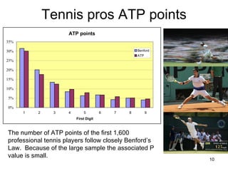 Tennis pros ATP points The number of ATP points of the first 1,600 professional tennis players follow closely Benford’s Law.  Because of the large sample the associated P value is small.  