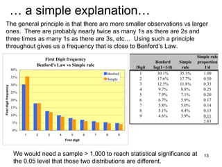 …  a simple explanation… The general principle is that there are more smaller observations vs larger ones.  There are probably nearly twice as many 1s as there are 2s and three times as many 1s as there are 3s, etc…  Using such a principle throughout gives us a frequency that is close to Benford’s Law.  We would need a sample > 1,000 to reach statistical significance at the 0.05 level that those two distributions are different.  