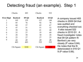 Detecting fraud (an example).  Step 1   A company issued 483 checks in 2009 Q4 that was audited and everything checked out.  It also issued 522 checks in 2010 Q1.  A fraud investigator notes that 09 Q4 pattern fit Benford Law very closely (P value 0.84).  He notes that the fit deteriorated in 010 Q1 9 (P value 0.06).  