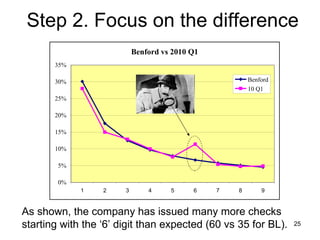 Step 2. Focus on the difference As shown, the company has issued many more checks starting with the ‘6’ digit than expected (60 vs 35 for BL).  