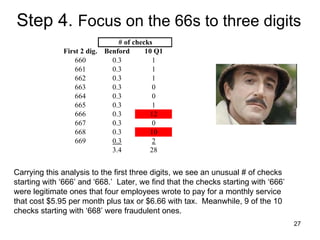 Step 4.  Focus on the 66s to three digits   Carrying this analysis to the first three digits, we see an unusual # of checks starting with ‘666’ and ‘668.’  Later, we find that the checks starting with ‘666’ were legitimate ones that four employees wrote to pay for a monthly service that cost $5.95 per month plus tax or $6.66 with tax.  Meanwhile, 9 of the 10 checks starting with ‘668’ were fraudulent ones.  