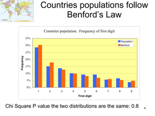 Countries populations follow Benford’s Law Chi Square P value the two distributions are the same: 0.8 