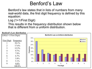 Benford’s Law Benford’s law states that in lists of numbers from many real-world data, the first digit frequency is defined by this equation:  Log (1+1/First Digit) This results in the frequency distribution shown below that is different from a uniform distribution.  