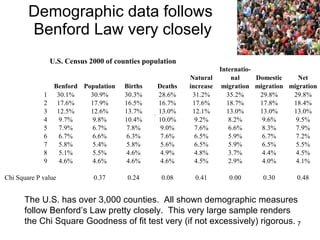 Demographic data follows  Benford Law very closely The U.S. has over 3,000 counties.  All shown demographic measures follow Benford’s Law pretty closely.  This very large sample renders the Chi Square Goodness of fit test very (if not excessively) rigorous.  