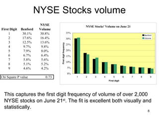 NYSE Stocks volume This captures the first digit frequency of volume of over 2,000 NYSE stocks on June 21 st . The fit is excellent both visually and statistically.   