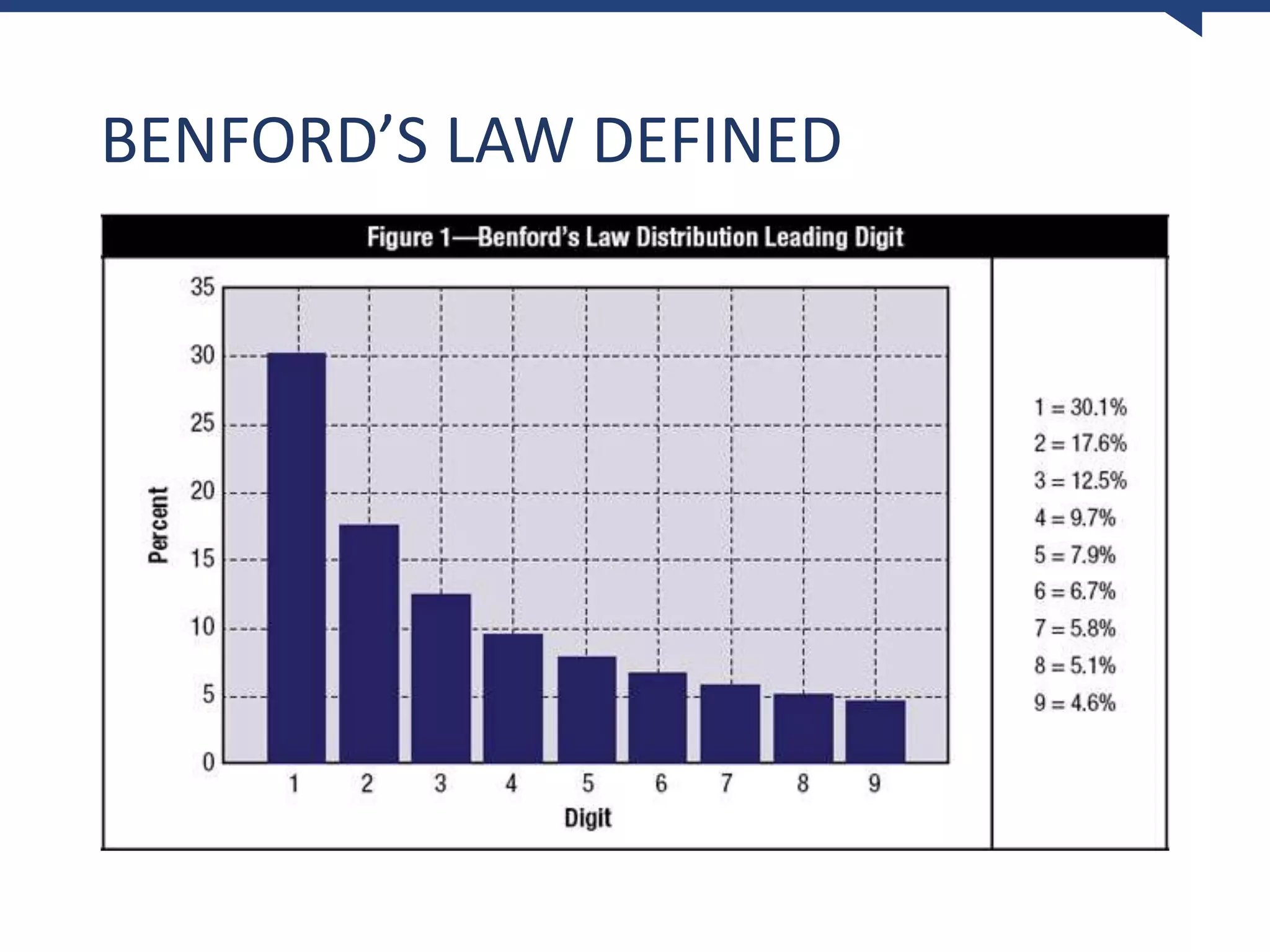 Using Benford's Law for Fraud Detection and Auditing | PPTX