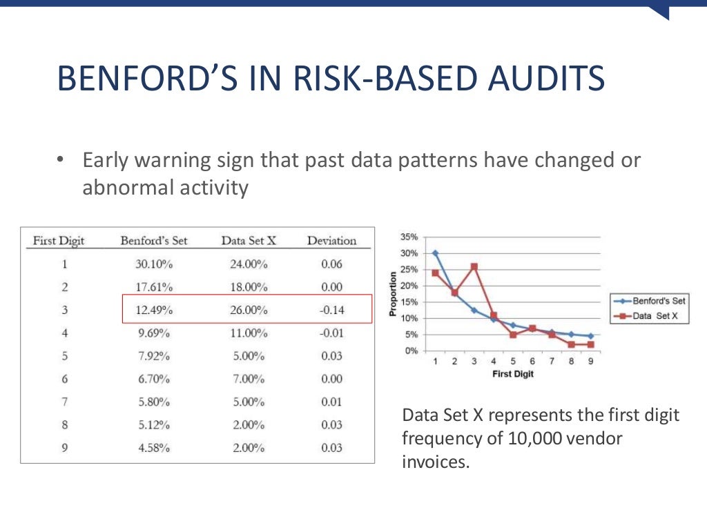 Using Benford's Law for Fraud Detection and Auditing