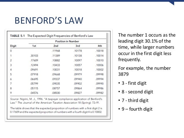 Using Benford's Law for Fraud Detection and Auditing