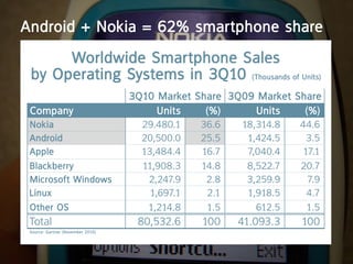 Android + Nokia = 62% smartphone share
      Worldwide Smartphone Sales
 by Operating Systems in 3Q10 (Thousands of Units)
                                   3Q10 Market Share 3Q09 Market Share
 Company                                Units    (%)     Units     (%)
 Nokia                               29.480.1    36.6   18,314.8   44.6
 Android                             20,500.0    25.5    1,424.5    3.5
 Apple                               13,484.4    16.7    7,040.4   17.1
 Blackberry                          11,908.3    14.8    8,522.7   20.7
 Microsoft Windows                    2,247.9     2.8    3,259.9    7.9
 Linux                                 1,697.1    2.1    1,918.5    4.7
 Other OS                             1,214.8     1.5      612.5    1.5
 Total                              80,532.6     100    41.093.3   100
 Source: Gartner (November 2010)
 