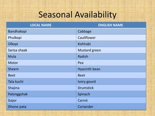 Seasonal Availability
LOCAL NAME ENGLISH NAME
Bandhakopi Cabbage
Phulkopi Cauliflower
Olkopi Kohlrabi
Sarisa shaak Mustard green
Mula Radish
Motor Pea
Sheem Hyacinth bean
Beet Beet
Tala kuchi Ivory gourd
Shajina Drumstick
Palonggshak Spinach
Gajor Carrot
Dhone pata Coriander
 