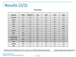Results (2/2)
                                                  Accuracy

              Dataset           TBNL     BNC-2P ...