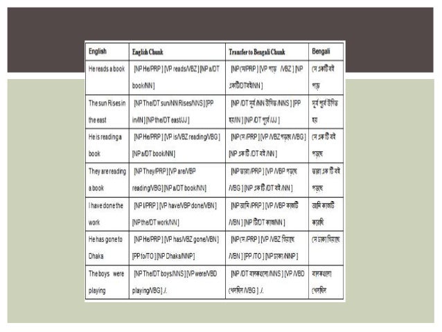 Bengali To English Transliteration