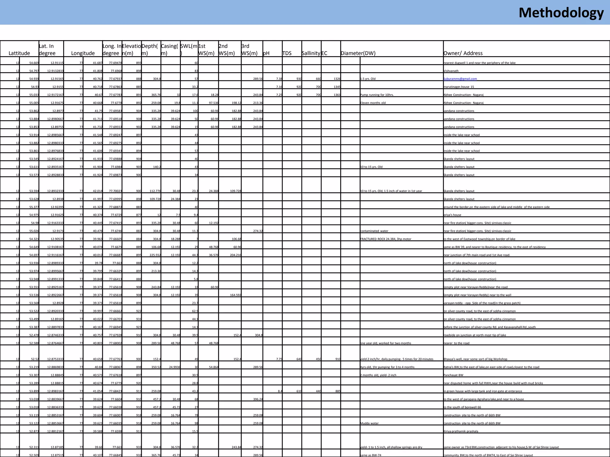 Methodology
Lattitude
Lat. In
degree Longitude
Long. In
degree
Elevatio
n(m)
Depth(
m)
Casing(
m)
SWL(m
)
1st
WS(m)
2nd
WS(m)
3rd
WS(m) pH TDS Sallinity EC Diameter(DW) Owner/ Address
12 54.669 12.91115 77 41.687 77.69478 893 60 nearest dugwell 1 and near the periphery of the lake
12 54.797 12.9132833 77 41.808 77.6968 898 83 Vishvanath
12 54.939 12.91565 77 40.762 77.67937 888 304.8 57 289.56 7.38 930 660 1326 1.5 yrs. Old Suburamms@gmail.com
12 54.93 12.9155 77 40.718 77.67863 885 33.2 7.16 920 700 1345 marutinager,house 15
12 55.033 12.9172167 77 40.67 77.67783 891 365.76 32 17.6 18.28 243.84 7.25 920 700 1361 Pump running for 10hrs. Abhee Construction- Nagaraj
12 55.005 12.91675 77 40.668 77.6778 892 259.08 19.8 11.1 97.536 198.12 213.36 Eleven months old Abhee Construction- Nagaraj
12 53.862 12.8977 77 41.75 77.69583 904 335.28 39.624 100 60.96 182.88 243.84 vandana constructions
12 53.884 12.8980667 77 41.711 77.69518 908 335.28 39.624 50 60.96 182.88 243.84 vandana constructions
12 53.853 12.89755 77 41.732 77.69553 902 335.28 39.624 15 60.96 182.88 243.84 vandana constructions
12 53.914 12.8985667 77 41.548 77.69247 897 43 inside the lake near school
12 53.882 12.8980333 77 41.565 77.69275 892 44 inside the lake near school
12 53.861 12.8976833 77 41.606 77.69343 894 57 inside the lake near school
12 53.545 12.8924167 77 41.933 77.69888 904 40 Skanda shelters layout
12 53.611 12.8935167 77 41.904 77.6984 903 140.2 43 10 to 15 yrs. Old Skanda shelters layout
12 53.573 12.8928833 77 41.924 77.69873 900 34 Skanda shelters layout
12 53.594 12.8932333 77 42.014 77.70023 900 112.776 30.48 23.3 24.384 109.728 10 to 15 yrs. Old, 1.5 inch of water in 1st year Skanda shelters layout
12 53.628 12.8938 77 41.997 77.69995 898 109.728 24.384 23 Skanda shelters layout
12 55.377 12.92295 77 41.323 77.68872 883 40 around the border,on the eastern side of lake and middle of the eastern side
12 54.975 12.91625 77 40.374 77.6729 877 12 7.5 9.4 priya's house
12 54.98 12.9163333 77 40.449 77.67415 893 335.28 30.48 60 12.192 near fire station( bigger cons. Site) sirnivas classic
12 55.026 12.9171 77 40.476 77.6746 882 304.8 30.48 11.3 274.32 contaminated water near fire station( bigger cons. Site) sirnivas classic
12 54.321 12.90535 77 39.963 77.66605 884 304.8 18.288 7 106.68 FRACTURED ROCK 24.384, 3hp motor to the west of Eastwood township,on border of lake
12 54.649 12.9108167 77 40.074 77.6679 889 106.68 12.192 25 48.768 60.96 same as BW 39, and nearer to Boutique residency, to the east of residency
12 54.697 12.9116167 77 40.012 77.66687 895 225.552 12.192 44.3 36.576 204.216 near junction of 7th main road and 1st Ave road.
12 53.936 12.8989333 77 39.78 77.663 888 304.8 12.2 north of lake dew(house construction)
12 53.974 12.8995667 77 39.795 77.66325 895 213.36 14.3 north of lake dew(house construction)
12 53.948 12.8991333 77 39.848 77.66413 886 5.8 north of lake dew(house construction)
12 53.551 12.8925167 77 39.371 77.65618 908 243.84 12.192 33 60.96 (empty plot near Varayan Reddy)near the road
12 53.536 12.8922667 77 39.371 77.65618 908 304.8 12.192 35 164.592 (empty plot near Varayan Reddy) near to the wall
12 53.568 12.8928 77 39.371 77.65618 899 23.7 varayanreddy - opp. Side of the road(in the grass patch)
12 53.522 12.8920333 77 39.997 77.66662 922 62.5 on silver county road, to the east of sobha cinnamon
12 53.499 12.89165 77 40.022 77.66703 931 44.1 on silver county road, to the east of sobha cinnamon
12 53.387 12.8897833 77 40.167 77.66945 923 14.1 before the junction of silver county Rd. and Kasavanahalli Rd.,south
12 52.478 12.8746333 77 40.757 77.67928 910 304.8 30.48 39.5 152.4 304.8 roadside on junction at north most tip of lake
12 52.588 12.8764667 77 40.801 77.68002 908 289.56 48.768 57 48.768 one year old, worked for two months nearer to the road
12 52.52 12.8753333 77 40.658 77.67763 900 152.4 49 152.4 7.75 640 450 910 yield 2 inch/hr, daily pumping- 5 times for 20 minutes Bhavya's well, near some sort of big Workshop
12 53.219 12.8869833 77 40.84 77.68067 898 350.52 24.9936 30 54.864 289.56 4yrs old, 1hr pumping for 3 to 4 months Ratna's BW,to the east of lake,on east side of road,closest to the road
12 53.307 12.88845 77 40.571 77.67618 897 30.5 2 months old, yield- 2 inch Panchayat BW
12 53.289 12.88815 77 40.674 77.6779 920 28.8 near disputed home with full RWH,near the house build with mud bricks
12 53.899 12.8983167 77 41.054 77.68423 911 259.08 43.2 8.4 610 440 885 in green house with large tank and iron gate at enterance
12 53.038 12.8839667 77 39.624 77.6604 910 457.2 30.48 68 396.24 to the west of parapana Agrahara lake,and near to a house
12 53.018 12.8836333 77 39.623 77.66038 910 457.2 45.72 27 to the south of borewell 66
12 53.119 12.8853167 77 39.604 77.66007 918 259.08 16.764 78 259.08 construction site to the north of 66th BW
12 53.122 12.8853667 77 39.621 77.66035 918 259.08 16.764 98 259.08 Muddy water construction site to the north of 66th BW
12 52.873 12.8812167 77 39.588 77.6598 911 15.5 Kiriya prathamik prashala
12 52.311 12.87185 77 39.66 77.661 933 304.8 36.576 32.2 243.84 274.32 yield- 1 to 1.5 inch, all shallow springs are dry same owner as 73rd BW,construction adjecant to his house,S-W of Sai Shree Layout
12 52.509 12.87515 77 40.107 77.66845 932 365.76 45.72 34 289.56 same as BW-74 community BW,to the north of BW74, to East of Sai Shree Layout
 