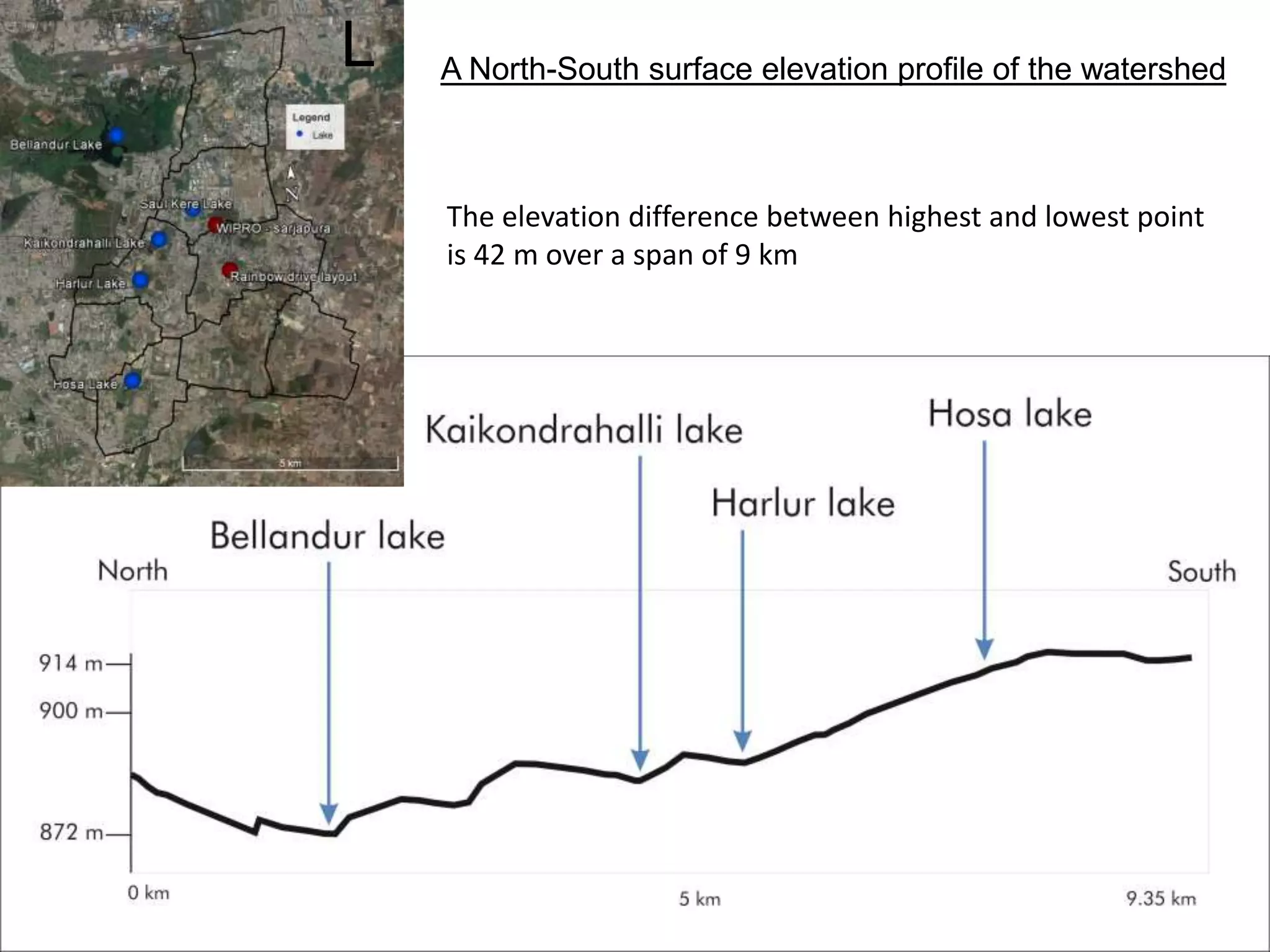 A North-South surface elevation profile of the watershed
The elevation difference between highest and lowest point
is 42 m over a span of 9 km
L
 