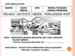 CARA MENULIS AYAT
SIAPA KATA
KERJA
APA MANA/TUJUAN/
OBJEK/PERKARA
PELAKU AKTIVITI OBJEK PERLUASAN AYAT
SIAPA - BERKAITAN DENGAN WATAK/PELAKU YANG TERDAPAT
DALAM GAMBAR.
- Aminah, Seorang budak lelaki, Ali…………………………..
KATA KERJA – AKTIVITI ATAU PERBUATAN YANG DILAKUKAN.
- Menyapu, mengecat, mengikis………………………
 