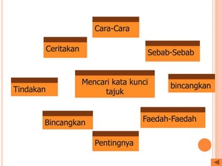 Faedah-Faedah
Ceritakan Sebab-Sebab
Mencari kata kunci
tajuk
Pentingnya
Bincangkan
Cara-Cara
Tindakan bincangkan
 