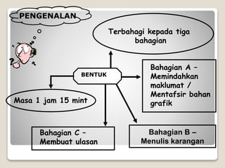 PENGENALAN
BENTUK
Terbahagi kepada tiga
bahagian
Bahagian A –
Memindahkan
maklumat /
Mentafsir bahan
grafik
Bahagian C –
Membuat ulasan
Masa 1 jam 15 mint
Bahagian B –
Menulis karangan
 