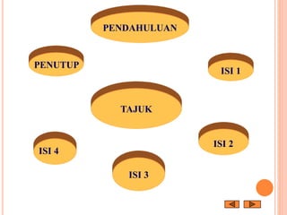 TAJUK
PENDAHULUAN
ISI 1
ISI 3
ISI 2
ISI 4
PENUTUP
 