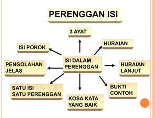 PERENGGAN ISI
ISI POKOK
3 AYAT
HURAIAN
HURAIAN
LANJUT
BUKTI
CONTOH
KOSA KATA
YANG BAIK
SATU ISI
SATU PERENGGAN
PENGOLAHAN
JELAS
ISI DALAM
PERENGGAN
 