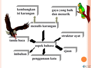 kembangkan
isi karangan
gaya yang baik
dan menarik
menulis karangan
tanda baca
struktur ayat
aspek bahasa
imbuhan
ejaan
penggunaan kata
 