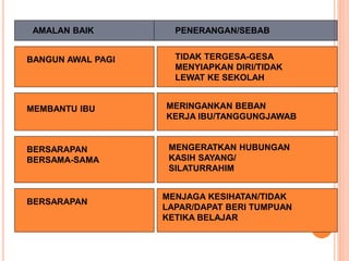 AMALAN BAIK PENERANGAN/SEBAB
BANGUN AWAL PAGI TIDAK TERGESA-GESA
MENYIAPKAN DIRI/TIDAK
LEWAT KE SEKOLAH
MEMBANTU IBU MERINGANKAN BEBAN
KERJA IBU/TANGGUNGJAWAB
BERSARAPAN
BERSAMA-SAMA
MENGERATKAN HUBUNGAN
KASIH SAYANG/
SILATURRAHIM
BERSARAPAN
MENJAGA KESIHATAN/TIDAK
LAPAR/DAPAT BERI TUMPUAN
KETIKA BELAJAR
 