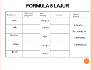 Akhir sekali,
perlu
hendak
harus
patut
Kata Bantu
Nilai murni/
pengajaran
Kata
Hubung Huraian Penanda
Wacana
dengan
kerana
agar
supaya
seperti
Selain itu,
Di samping itu
Seterusnya,
mesti
 