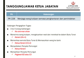 17
‫فربندهارأن‬ ‫جباتن‬
JABATAN PERBENDAHARAAN
KEMENTERIAN KEWANGAN
TANGGUNGJAWAB KETUA JABATAN
PK Keterangan
PK 228 Menja...