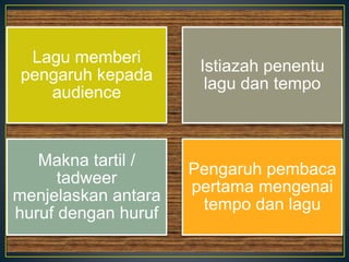 Lagu memberi
pengaruh kepada
audience
Istiazah penentu
lagu dan tempo
Makna tartil /
tadweer
menjelaskan antara
huruf dengan huruf
Pengaruh pembaca
pertama mengenai
tempo dan lagu
 