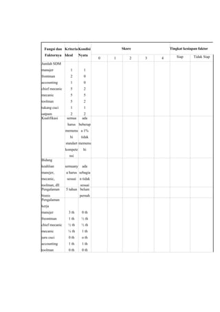 Skore

Fungsi dan Kriteria Kondisi
Faktornya Ideal

Nyata

Jumlah SDM
manajer

1

1

frontman

2

0

accounting

1

0

chief mecanic

5

2

mecanic

5

5

toolman

5

2

tukang cuci

1

1

satpam
Kualifikasi

2
semua

2
ada

harus beberap
memenu a 1%
hi

tidak

standart memenu
kompete

hi

nsi
Bidang
keahlian

semuany

ada

manejer,

a harus sebagia

mecanic,

sesuai n tidak

toolman, dll
Pengalaman

sesuai
5 tahun belum

bisnis
Pengalaman

pernah

kerja
manejer

3 th

0 th

freontman

1 th

½ th

chief mecanic

½ th

½ th

mecanic

¼ th

1 th

juru cuci

0 th

o th

accounting

1 th

1 th

toolman

0 th

0 th

0

1

2

Tingkat kesiapan faktor
3

4

Siap

Tidak Siap

 