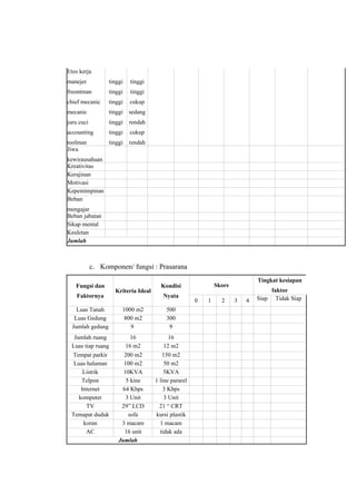 Etos kerja
manejer

tinggi

tinggi

freontman

tinggi

tinggi

chief mecanic

tinggi

cukup

mecanic

tinggi

sedang

juru cuci

tinggi

rendah

accounting

tinggi

cukup

toolman
Jiwa

tinggi

rendah

kewirausahaan
Kreativitas
Kerajinan
Motivasi
Kepemimpinan
Beban
mengajar
Beban jabatan
Sikap mental
Keuletan
Jumlah

c. Komponen/ fungsi : Prasarana
Fungsi dan
Faktornya

Kriteria Ideal

Nyata

Luas Tanah
Luas Gedung
Jumlah gedung

1000 m2
800 m2
9

500
300
9

Jumlah ruang
Luas tiap ruang
Tempat parkir
Luas halaman
Listrik
Telpon
Internet
komputer
TV
Temapat duduk
koran
AC

16
16 m2
200 m2
100 m2
10KVA
5 kine
64 Kbps
3 Unit
29” LCD
sofa
3 macam
16 unit
Jumlah

16
12 m2
150 m2
50 m2
5KVA
1 line pararel
3 Kbps
3 Unit
21 “ CRT
kursi plastik
1 macam
tidak ada

Tingkat kesiapan

Skore

Kondisi
0

1

2

3

4

Siap

faktor
Tidak Siap

 