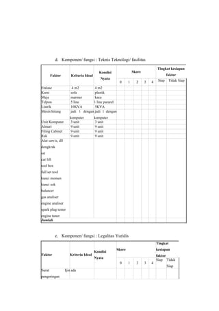 d. Komponen/ fungsi : Teknis Teknologi/ fasilitas

Faktor

Kriteria Ideal

Etalase
Kursi
Meja
Telpon
Listrik
Mesin hitung

Tingkat kesiapan

Skore

Kondisi
Nyata

0

1

2

faktor
3

4

Siap

Tidak Siap

4 m2
4 m2
sofa
plastik
marmer
kaca
5 line
1 line pararel
10KVA
5KVA
jadi 1 dengan jadi 1 dengan
komputer
3 unit
9 unit
9 unit
9 unit

Unit Komputer
Almari
Filing Cabinet
Rak
Alat servis, dll

komputer
3 unit
9 unit
9 unit
9 unit

dongkrak
sst
car lift
tool box
full set tool
kunci momen
kunci sok
balancer
gas analiser
engine analiser
spark plug tester
engine tuner
Jumlah

e. Komponen/ fungsi : Legalitas Yuridis
Tingkat
Faktor

Kriteria Ideal

Kondisi

Skore

Nyata
0

Surat
pengeringan

Ijin ada

kesiapan

1

2

3

4

faktor
Siap Tidak
Siap

 