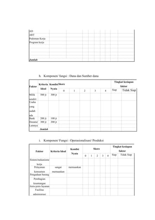 AD
ART
Pedoman Kerja
Program kerja

Jumlah

h. Komponen/ fungsi : Dana dan Sumber dana
Faktor

Ideal

Nyata

500 jt

Milik

Tingkat kesiapan

Kriteria Kondisi Skore

faktor

300 jt

0

1

2

3

Siap

4

Tidak Siap

sendiri
Usaha
yang
sudah
ada
Bank
200 jt
Donatur 300 jt
Lainnya
Jumlah

100 jt
200 jt

i. Komponen/ Fungsi : Operasionalisasi/ Produksi
Faktor

Kriteria Ideal

Nyata

Sistem/mekanisme
kerja
Pelayanan
konsumen
Pengadaan barang
Pembagian
keuntungan
Jenis-jenis layanan
Fasilitas
administrasi

sangat
memuaskan

memuaskan

Tingkat kesiapan

Skore

Kondisi
0

1

2

3

4

Siap

faktor
Tidak Siap

 