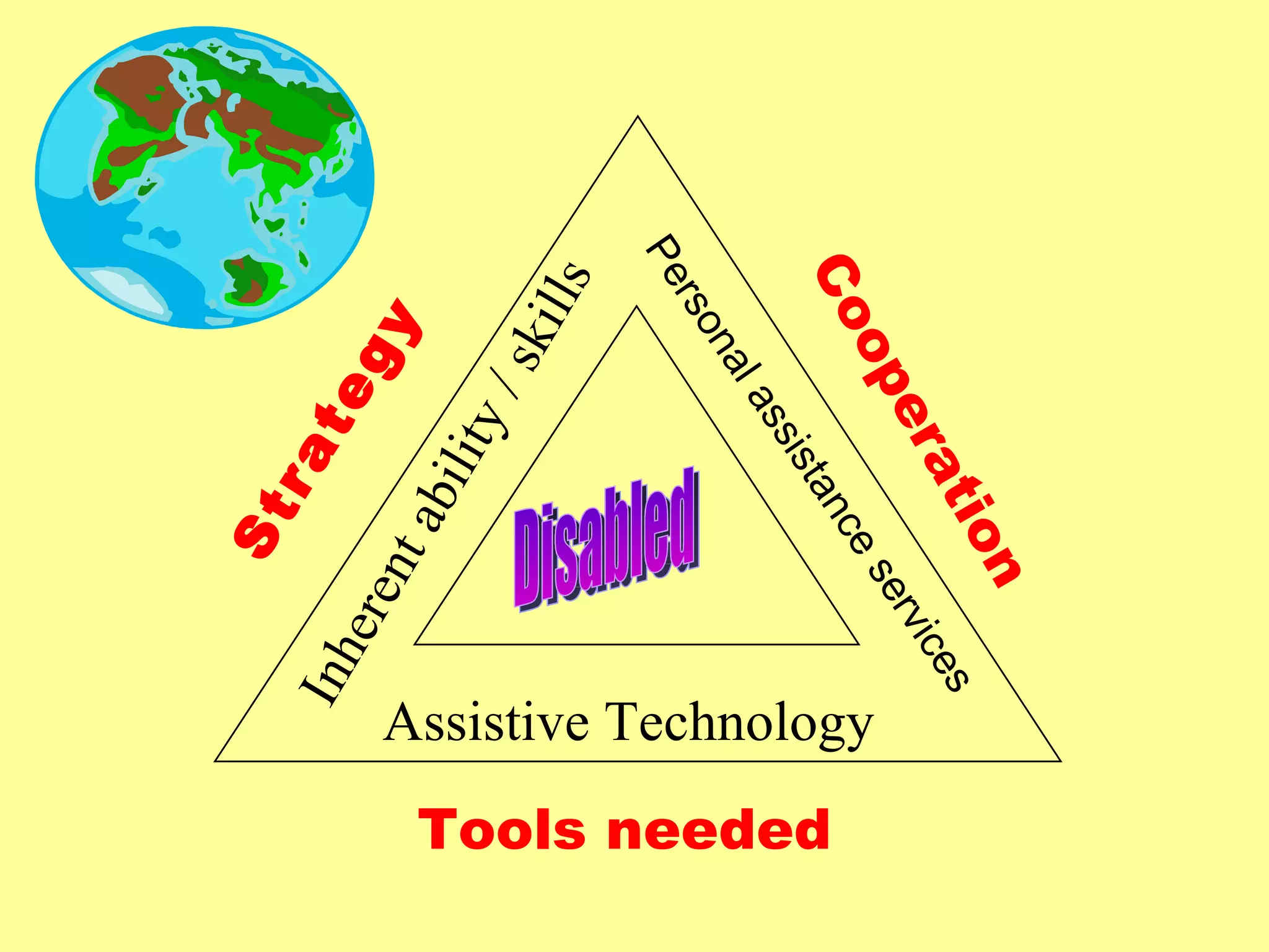 Assistive Technology Inherent ability / skills Cooperation Strategy Tools needed Personal assistance services Disabled 