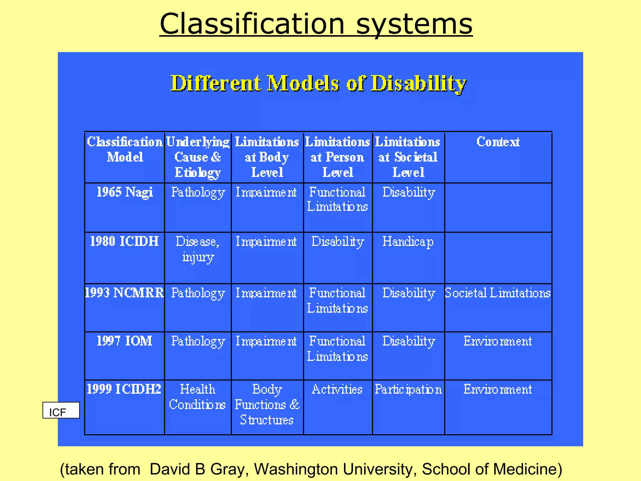 Classification systems (taken from  David B Gray, Washington University, School of Medicine) ICF 