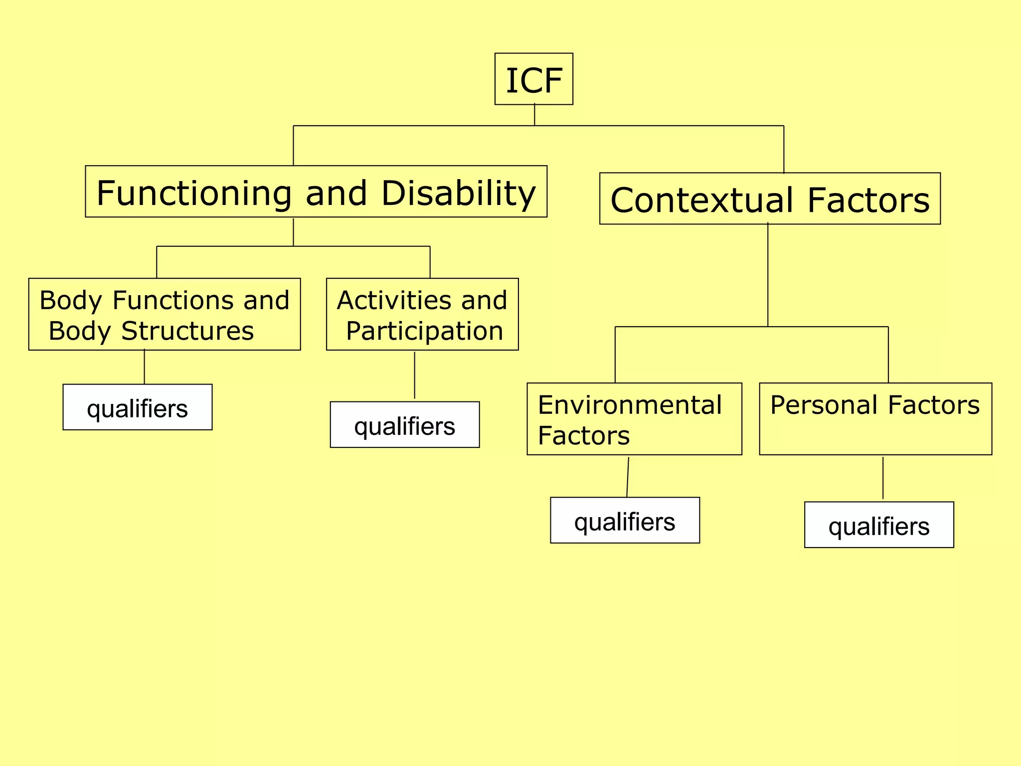 qualifiers qualifiers qualifiers qualifiers ICF Functioning and Disability Contextual Factors Body Functions and Body Structures Activities and Participation Environmental  Factors Personal Factors 