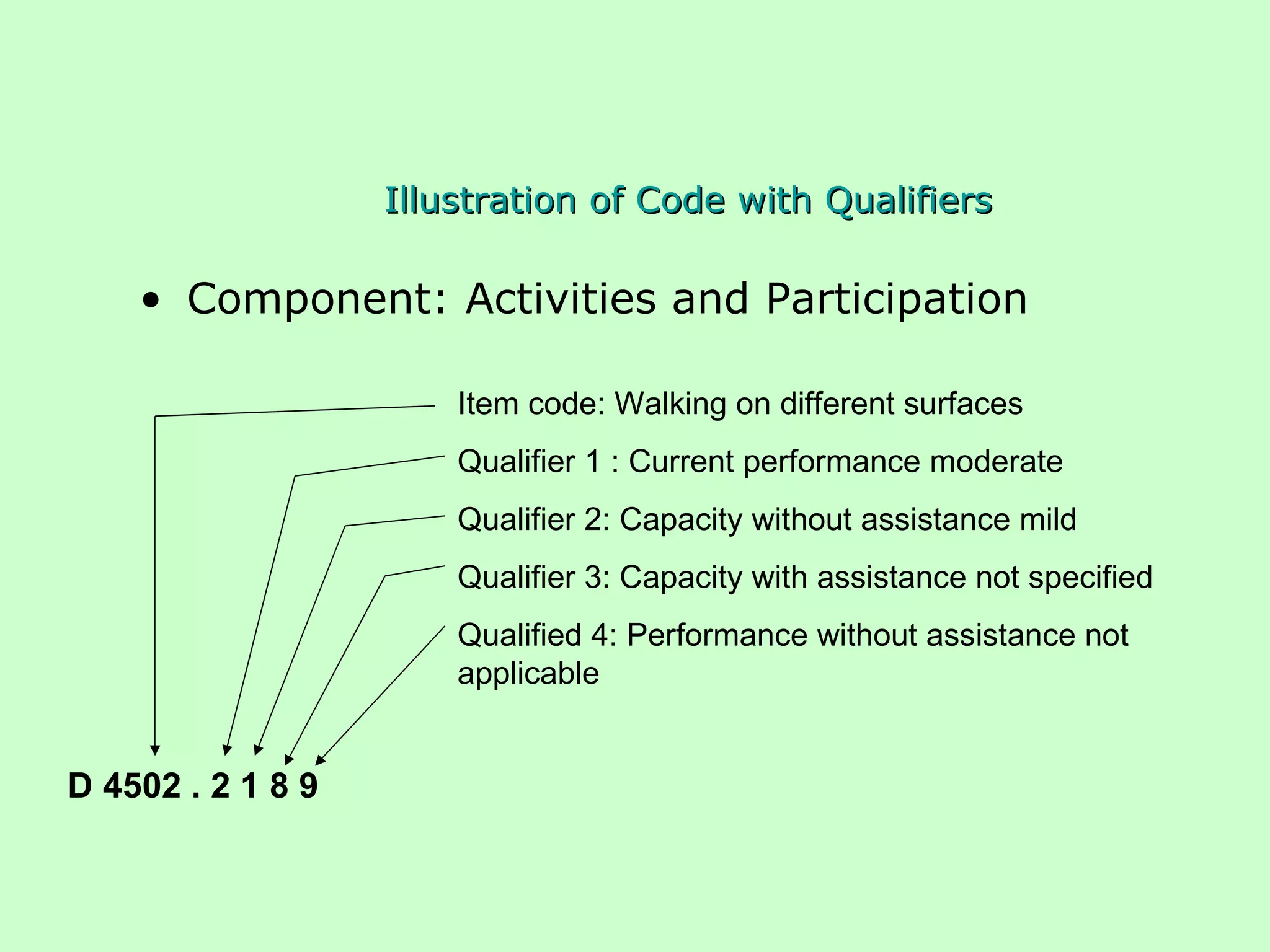 Illustration of Code with Qualifiers Component: Activities and Participation Item code: Walking on different surfaces Qualifier 1 : Current performance moderate Qualifier 2: Capacity without assistance mild Qualifier 3: Capacity with assistance not specified Qualified 4: Performance without assistance not applicable D 4502 . 2 1 8 9 